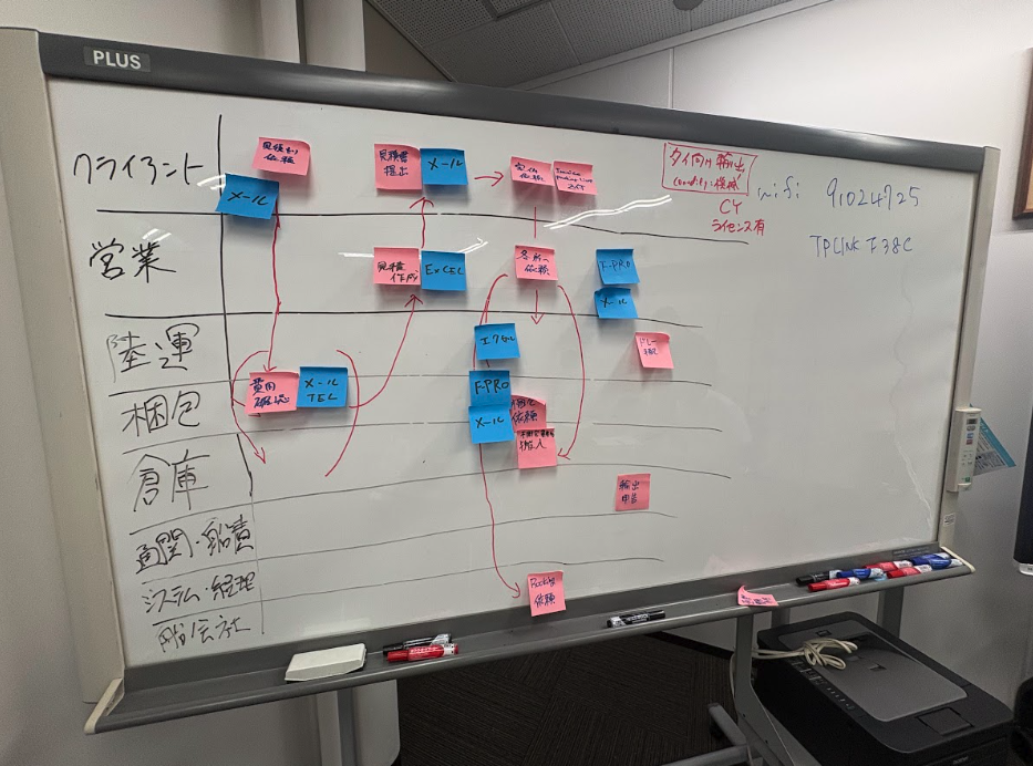 業務フロー整理 - ホワイトボードでの付箋整理